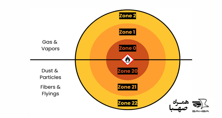 مزایای شناخت Zone برای صنایع مختلف