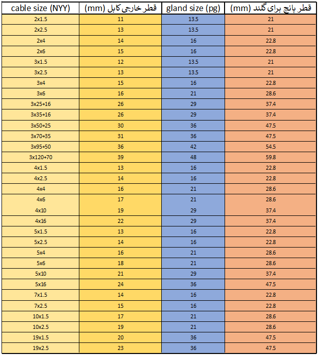 جدول کامل انتخاب سایز گلند و پانچ آن